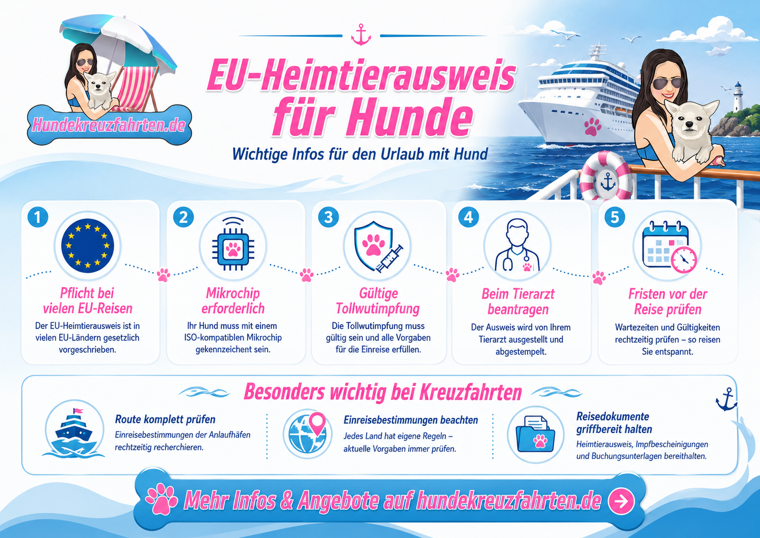 Infografik zum EU-Heimtierausweis für Hunde mit wichtigen Tipps zu Mikrochip, Tollwutimpfung, Fristen und Kreuzfahrt mit Hund